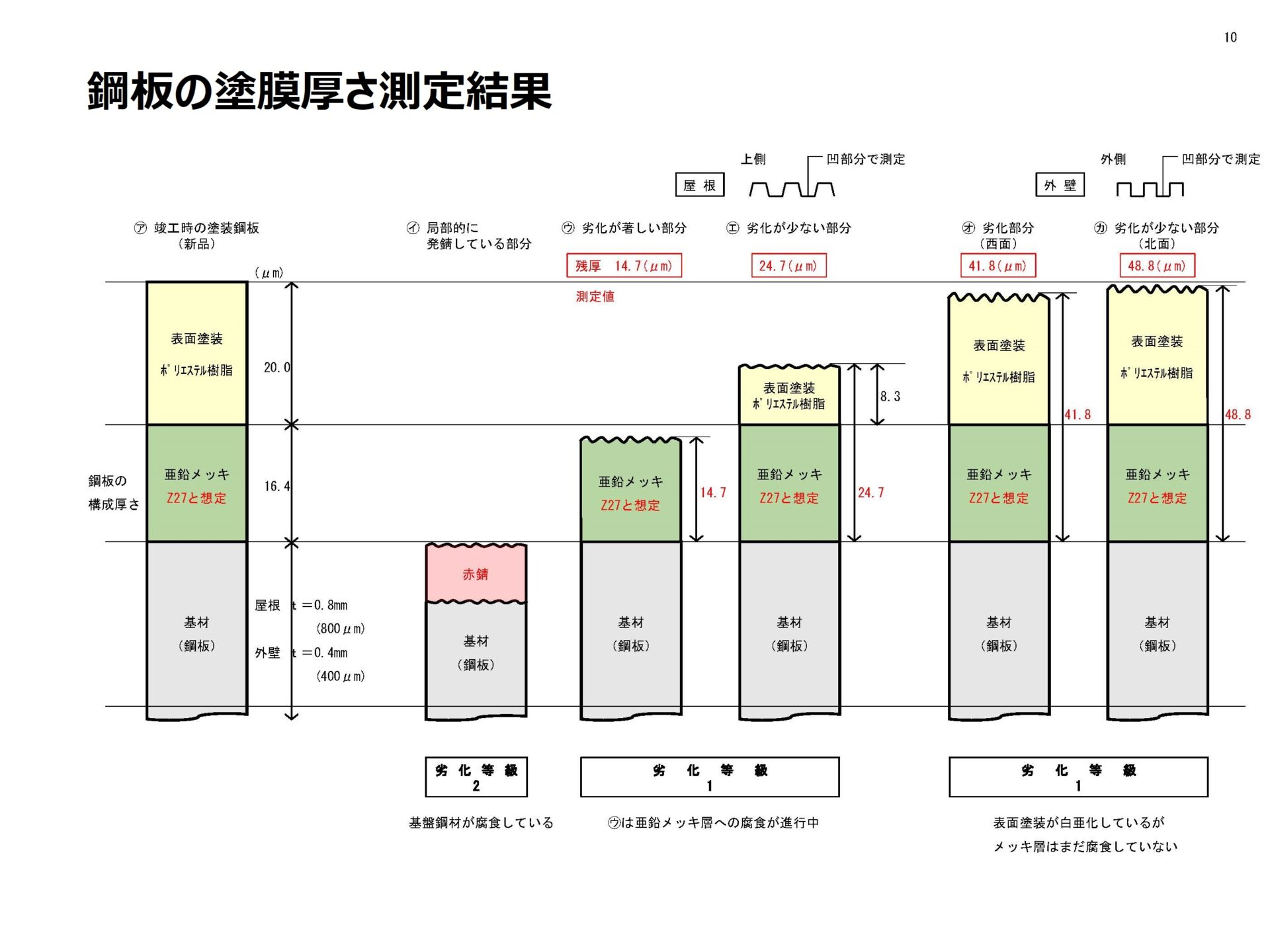 屋根の耐用年数検討